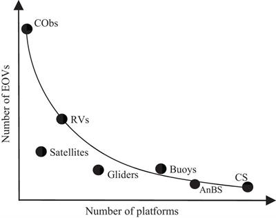 Collaborative Automation and IoT Technologies for Coastal Ocean Observing Systems